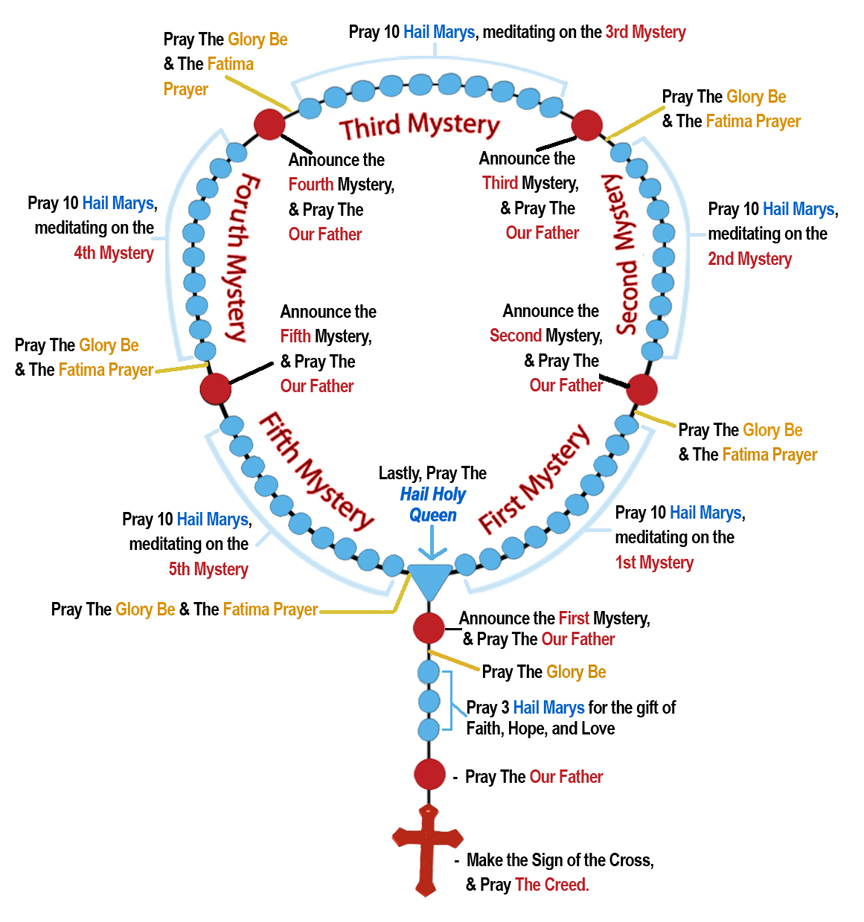 Holy Divine - Rosary - Sorrowful Mysteries Kannada | Free Printable Rosary Worksheets