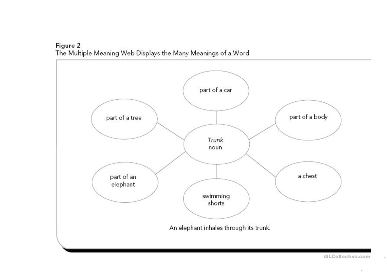 Multiple Meaning Word Graphic Organizer Worksheet - Free Esl | Free Printable Multiple Meaning Words Worksheets